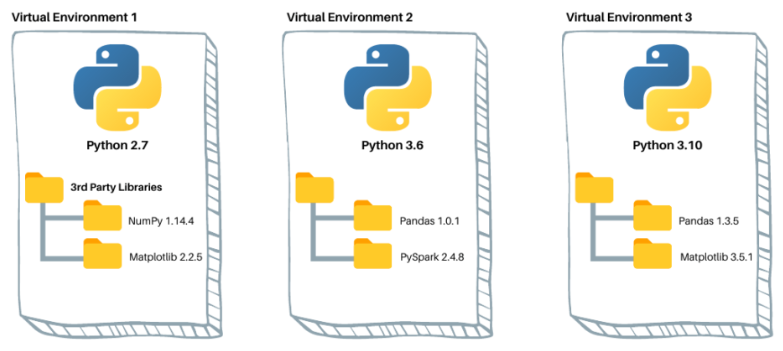 Ambientes Virtuais Python